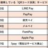 「QRコード決済」、LINE Pay、PayPay……還元率、安心、お得度が高いのは!?　100人調査