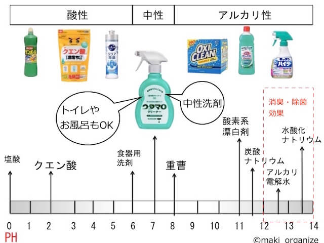 オキシクリーン 重曹 ショップ 石鹸 違い