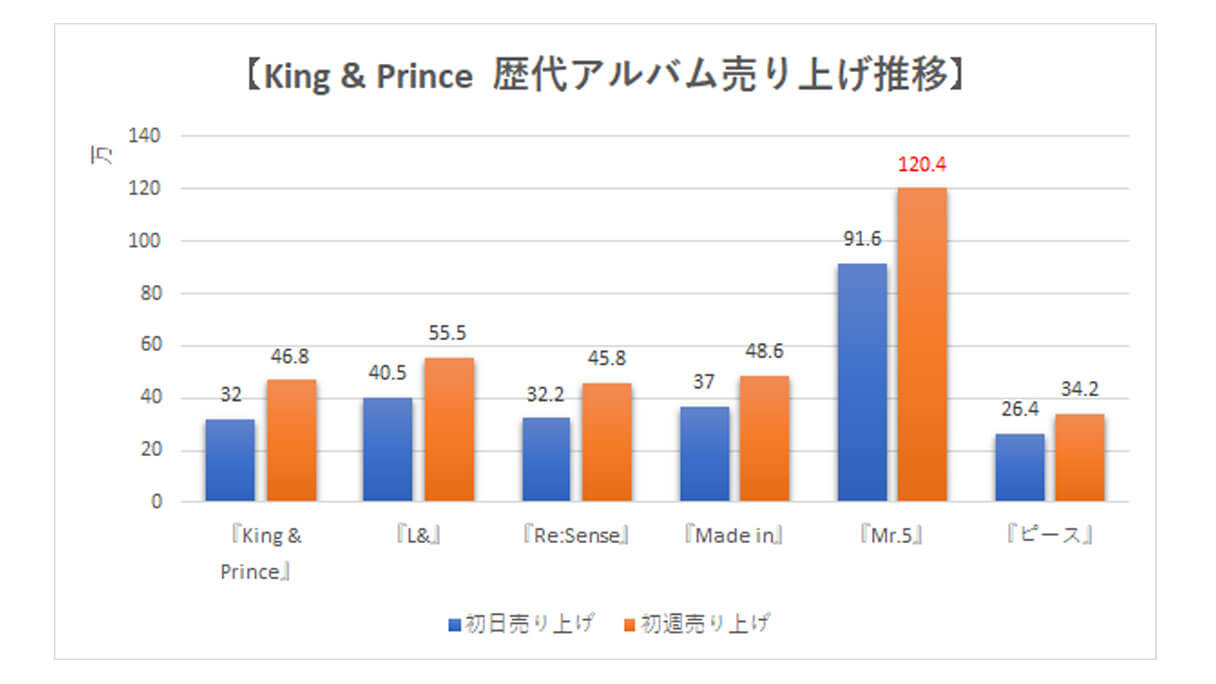 販売済み cd 売上 総数