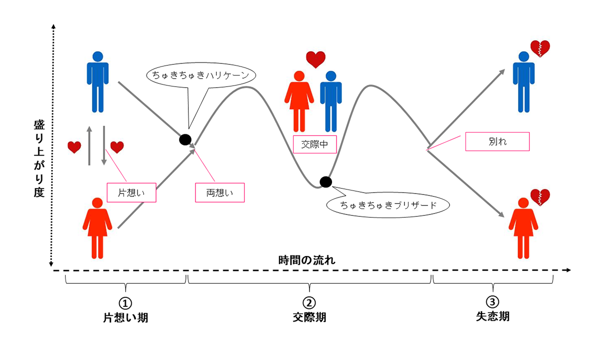 ラブソングの図