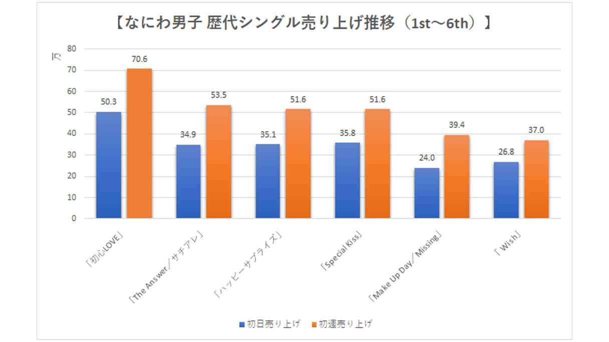 なにわ男子】歴代シングル・アルバム売り上げ枚数データ一覧｜2024年6月13日最新情報(2024/06/13 12:00)｜サイゾーウーマン