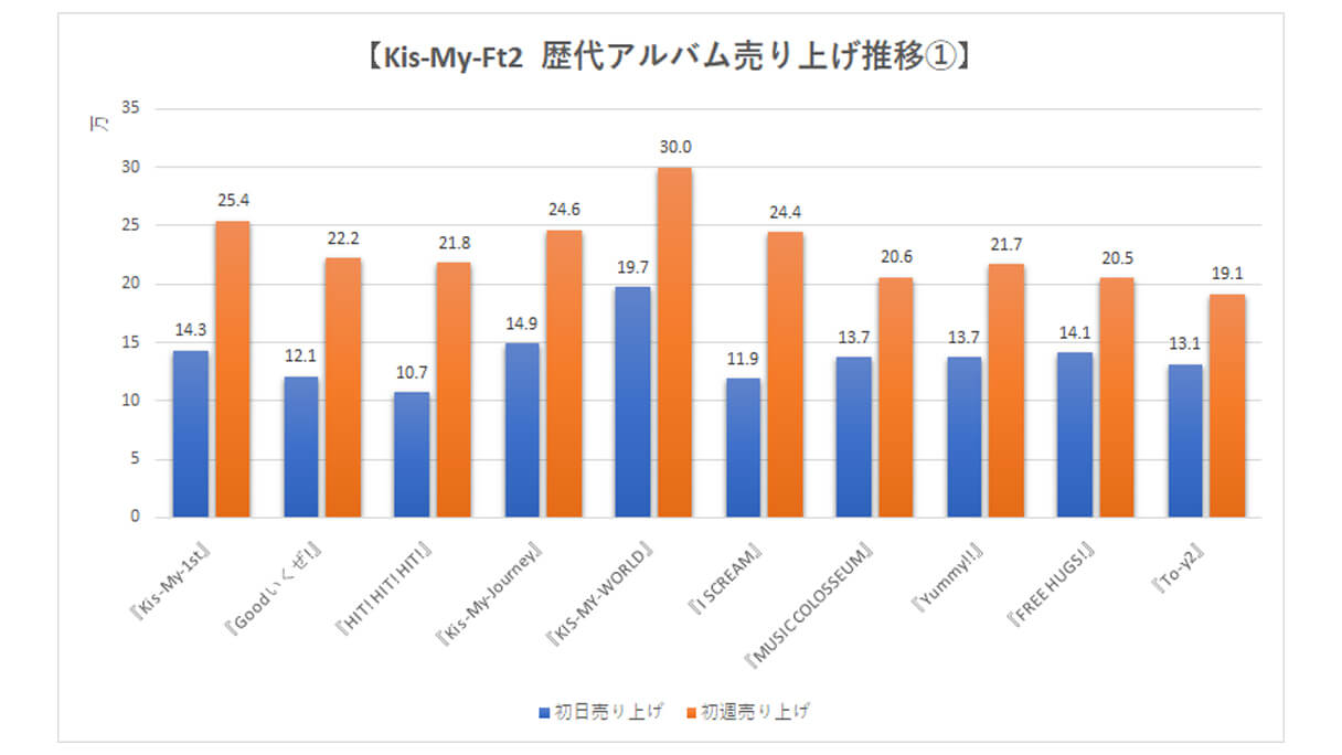 キスマイ cd 売上