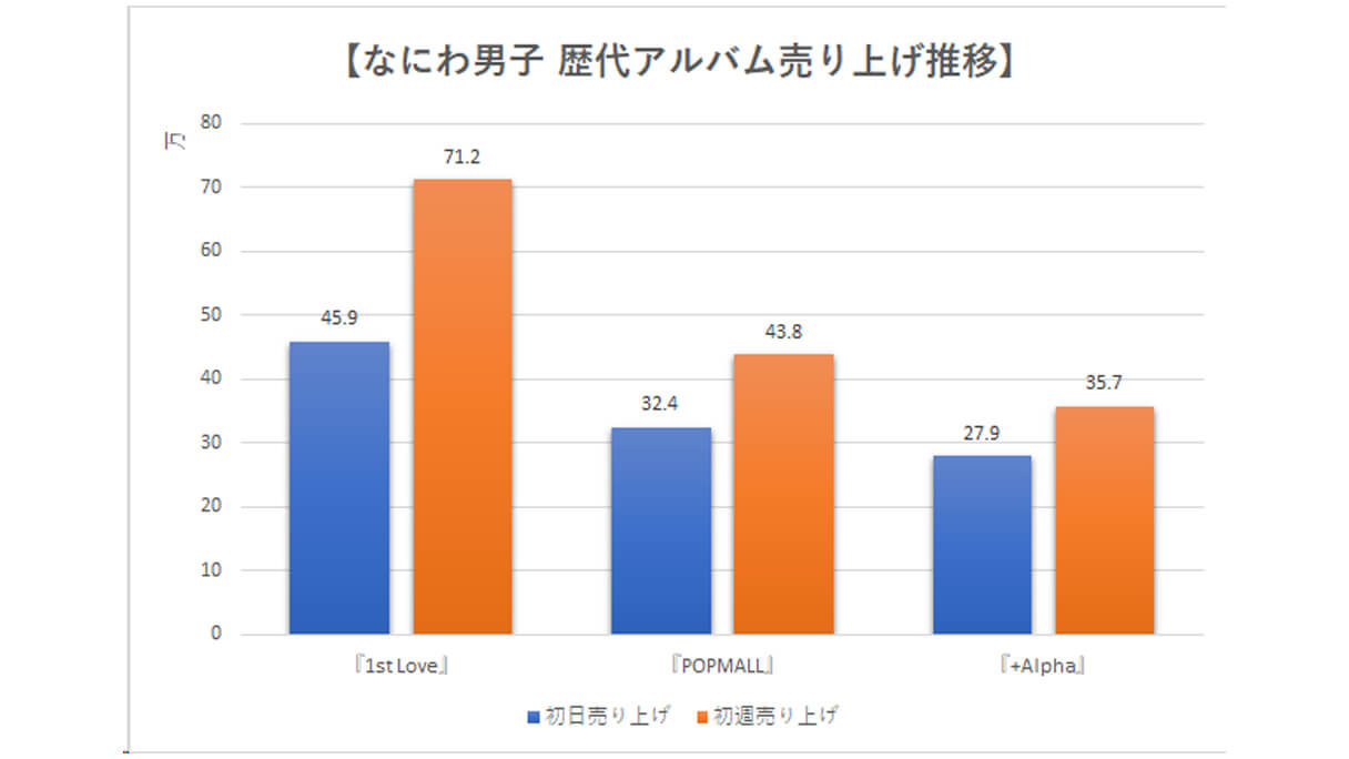 なにわ男子】歴代シングル・アルバム売り上げ枚数データ一覧｜2024年9月5日最新情報(2024/09/05 17:00)｜サイゾーウーマン