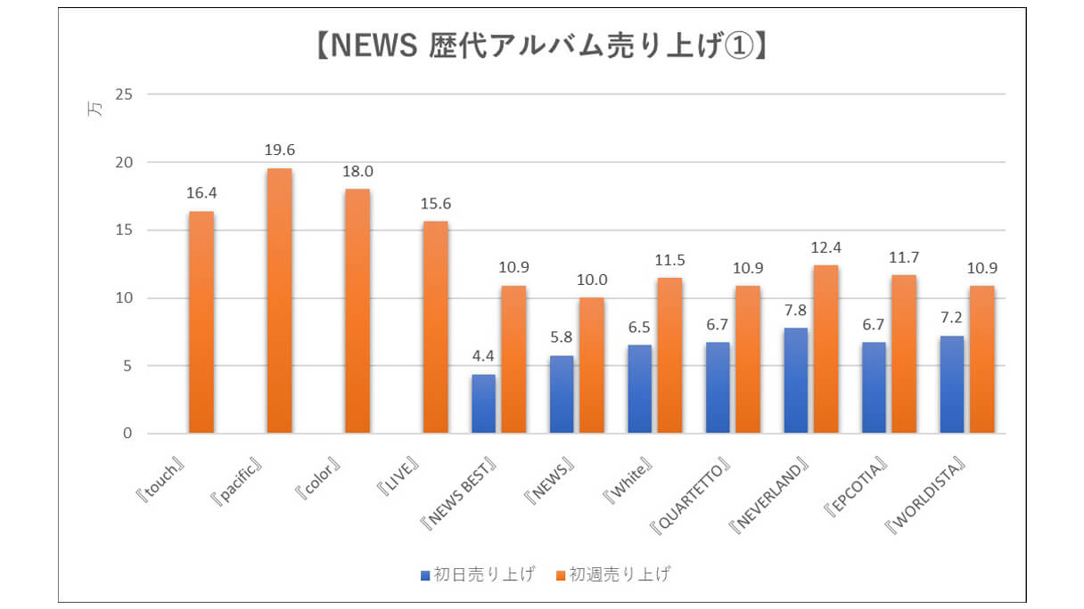 NEWS】歴代シングル・アルバム売り上げ枚数データ一覧｜2024年8月7日最新情報(2024/08/07 21:00)｜サイゾーウーマン