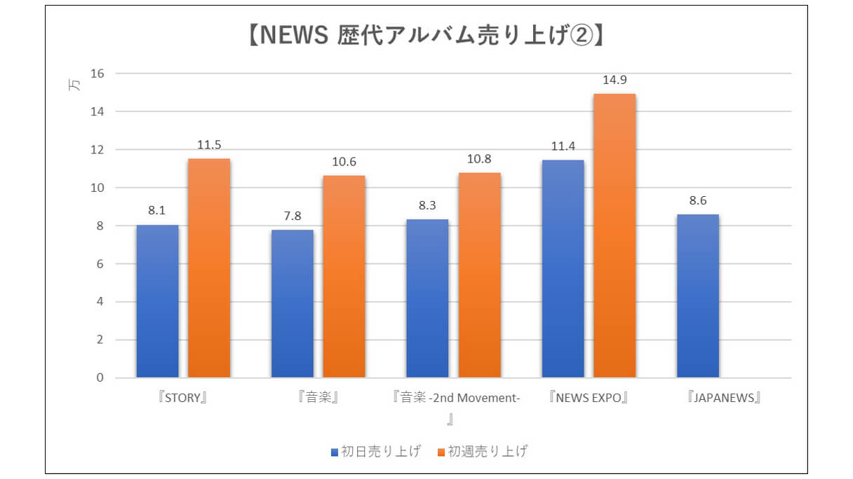 安い news cd 売上