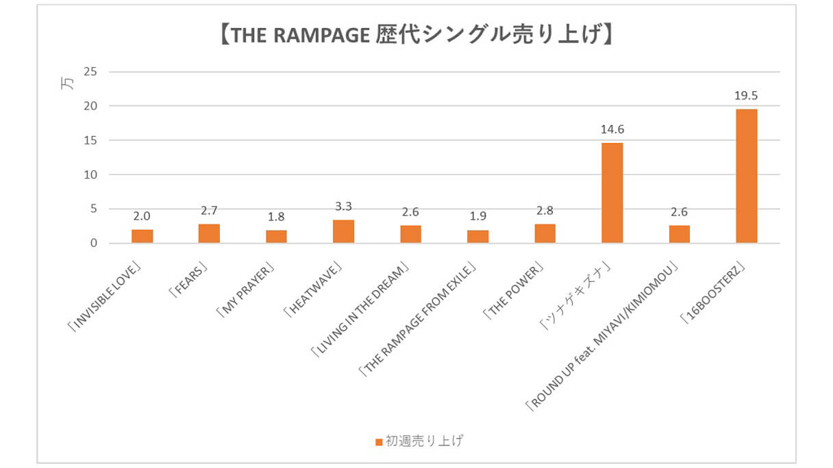 cd シングル 売上 安い 枚数