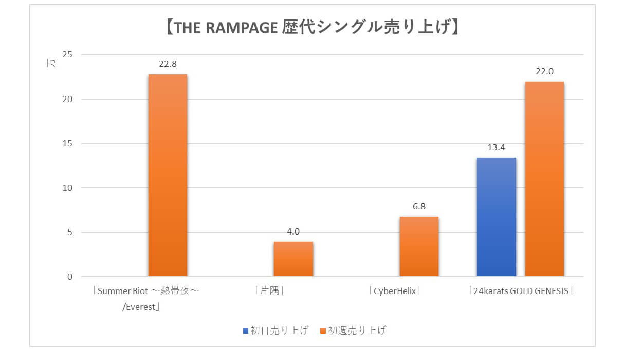 THE RAMPAGE アルバム シングル まとめ売り THE RAMPAGE】歴代シングル・アルバム売上枚数データ一覧｜2024