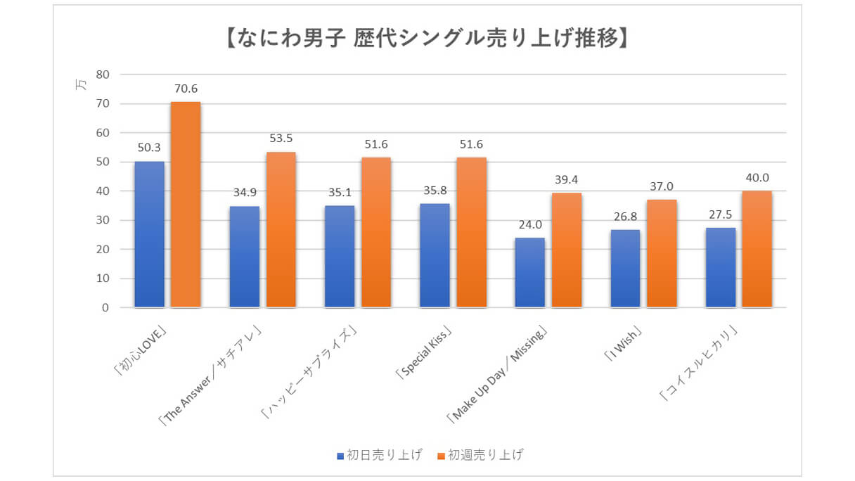 歴代 dvd ショップ 売上 ランキング