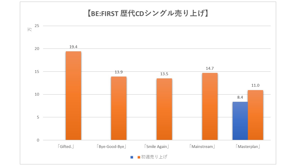 cd 販売 初日 売上 ランキング