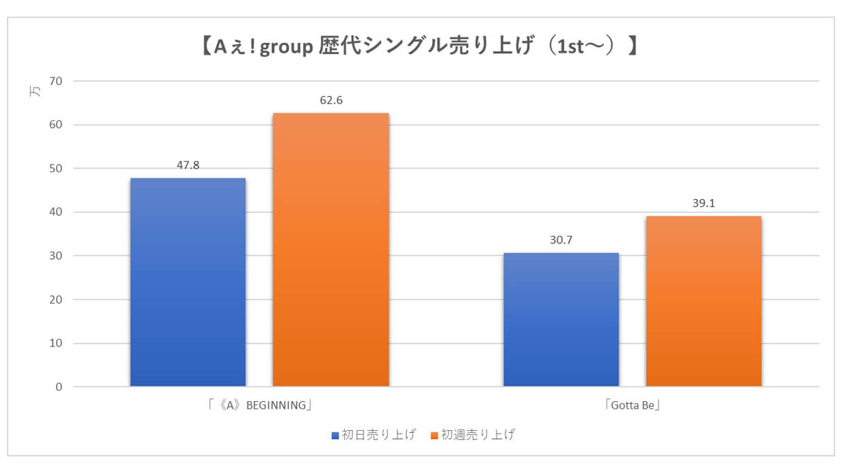 cd 販売 人気 枚数 ランキング