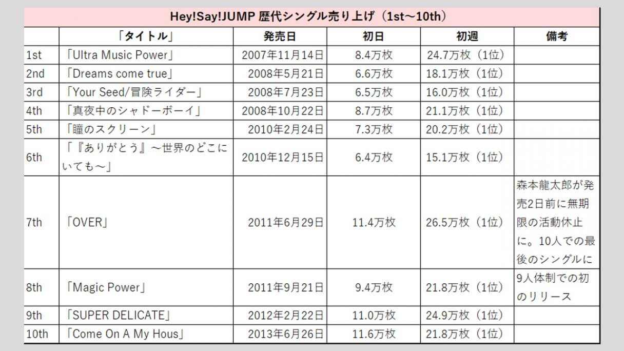 Hey!Say!JUMP】歴代シングル・アルバム売り上げ枚数データ一覧