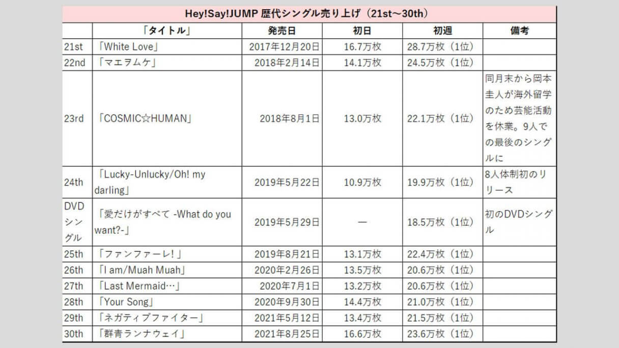 Hey!Say!JUMP】歴代シングル・アルバム売り上げ枚数データ一覧