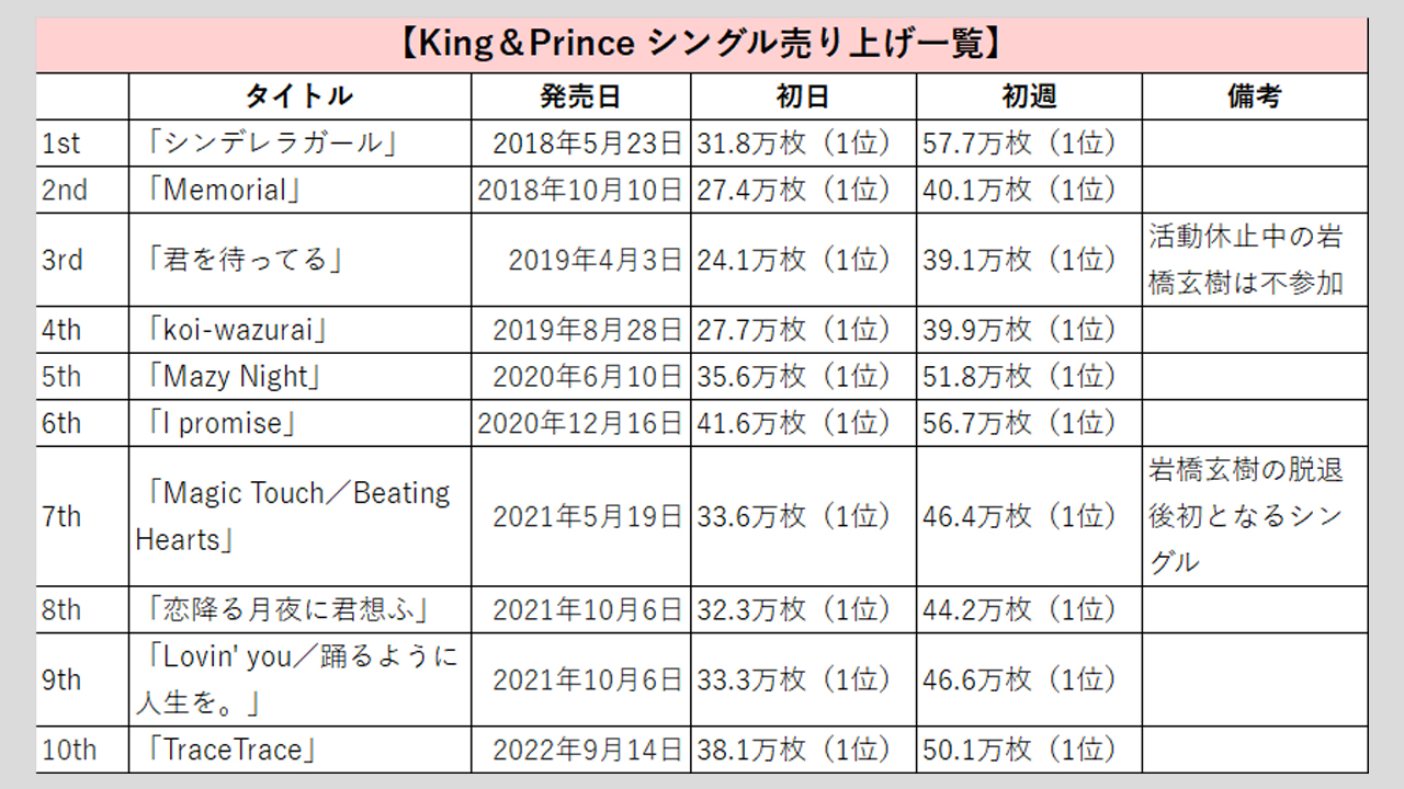 King＆Prince】歴代シングル・アルバム売上枚数データ一覧｜2025
