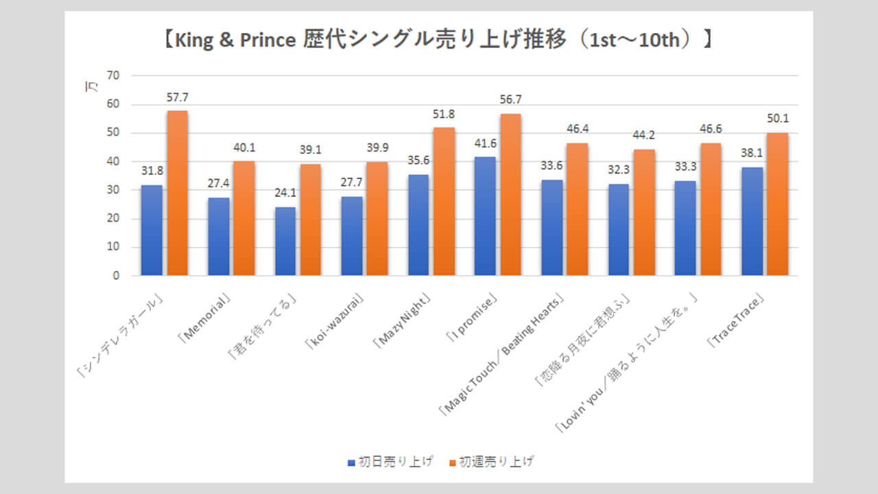 King&Prince】歴代シングル・アルバム売上枚数データ一覧|2025 King&Prince】歴代シングル・アルバム売上枚数データ一覧|2025