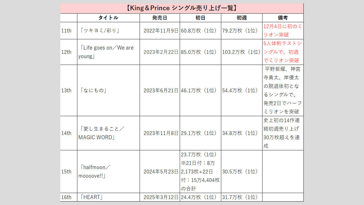King&Prince】歴代シングル・アルバム売上枚数データ一覧|2025 King&Prince】歴代シングル・アルバム売上枚数データ一覧|2025
