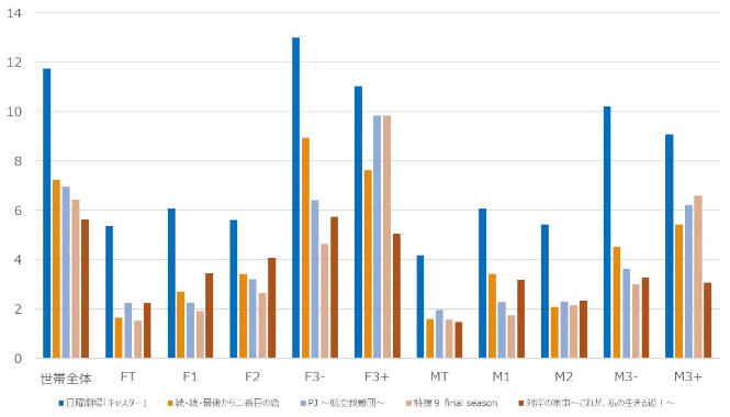 TBS『対岸の家事』がお気に入り登録数で『キャスター』に大差！　20代にも刺さるワケの画像3
